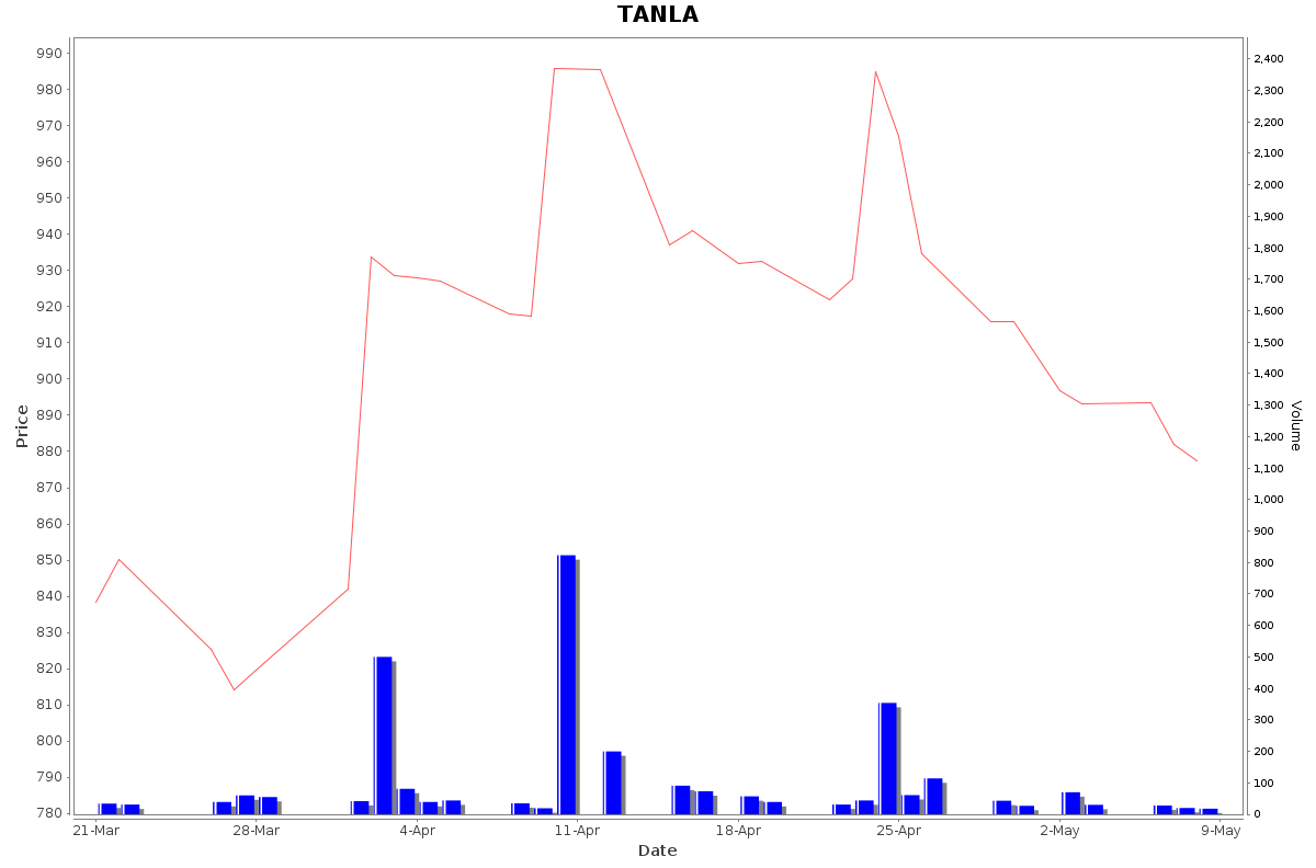 TANLA Daily Price Chart NSE Today